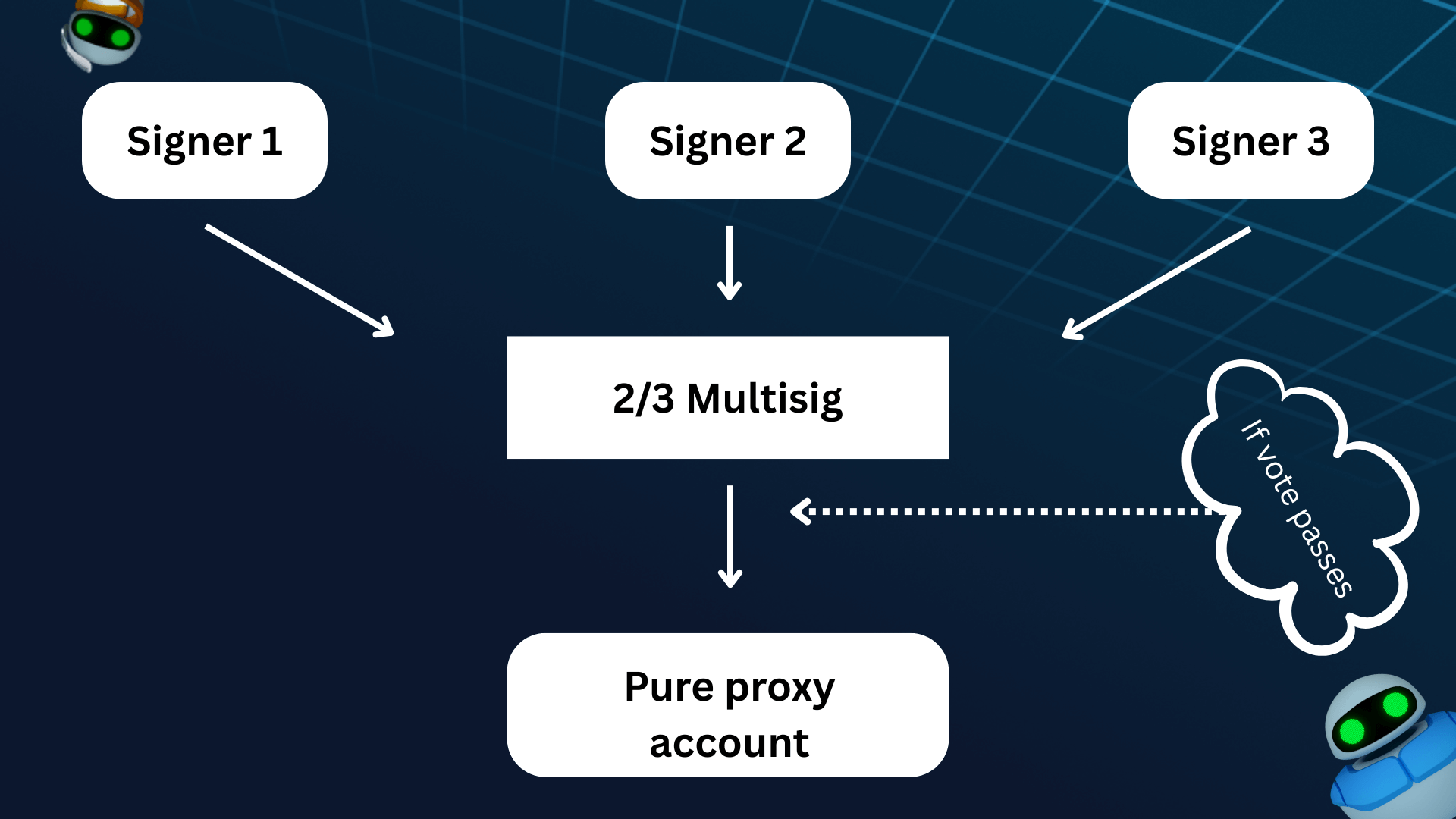 multisig committee structure